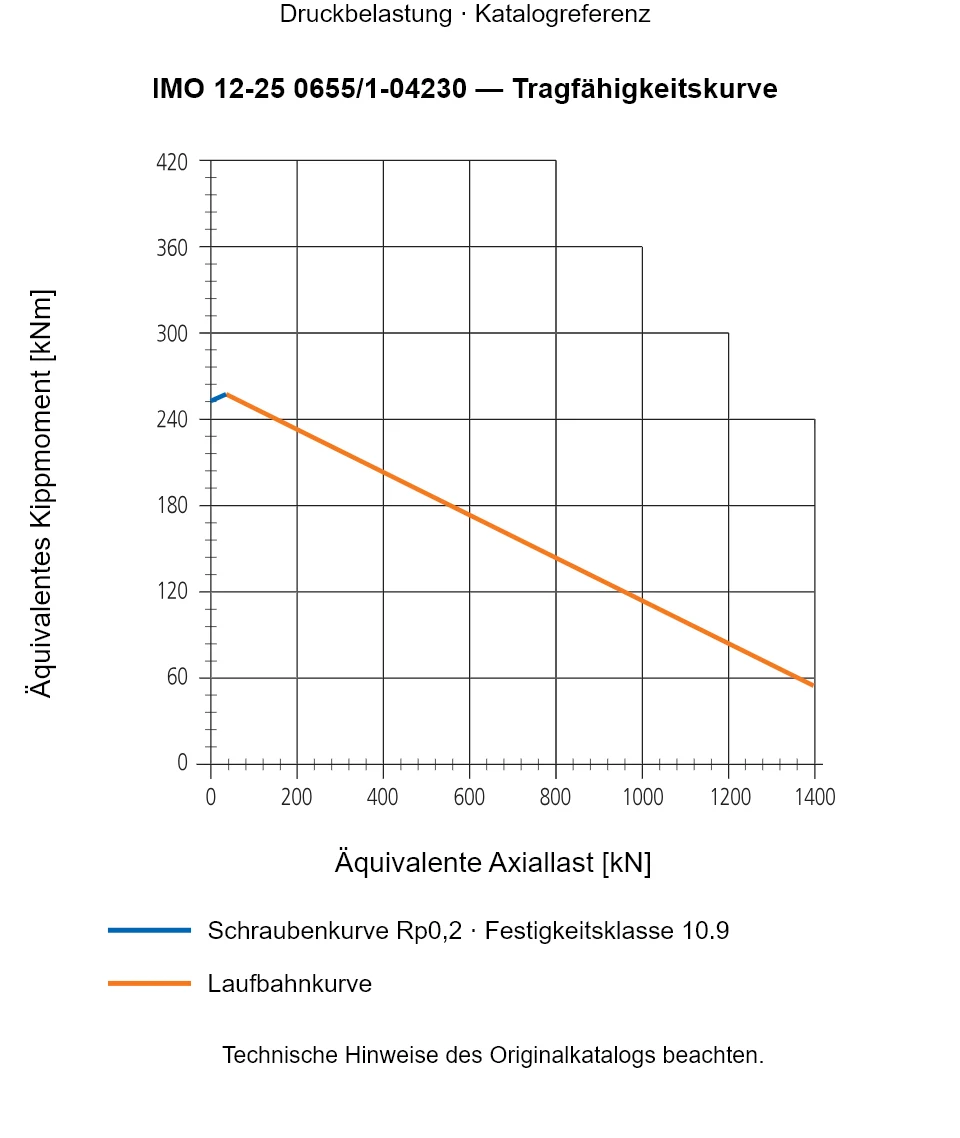 Tragfähigkeitskurve für IMO 12-25 0655/1-04230: Äquivalente Axiallast [kN] gegenüber Äquivalentes Kippmoment [kNm].