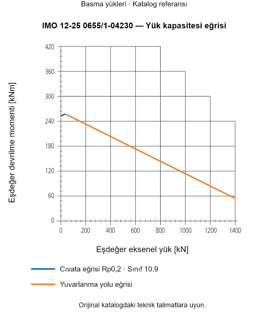 IMO 12-25 0655/1-04230 yük kapasitesi eğrisi: Eşdeğer eksenel yük [kN] ile Eşdeğer devrilme momenti [kNm].