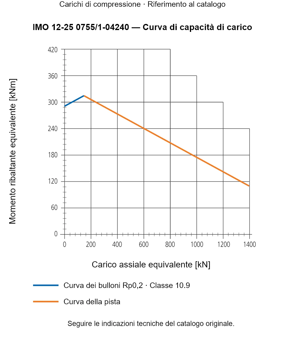 Curva di capacità di carico per IMO 12-25 0755/1-04240: Carico assiale equivalente [kN] rispetto a Momento ribaltante equivalente [kNm].