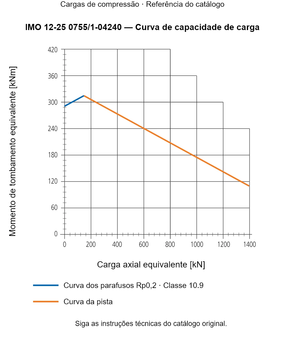 Curva de capacidade de carga para IMO 12-25 0755/1-04240: Carga axial equivalente [kN] em relação a Momento de tombamento equivalente [kNm].