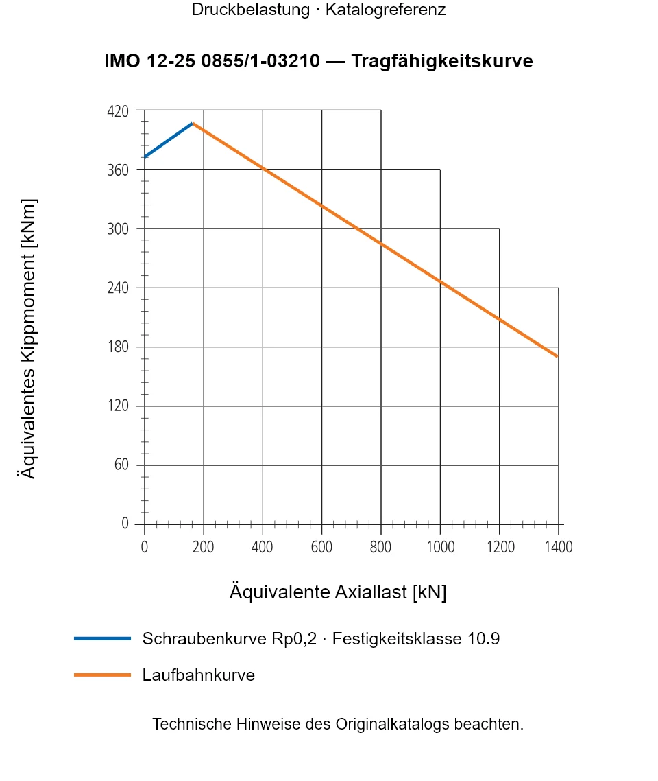 Tragfähigkeitskurve für IMO 12-25 0855/1-03210: Äquivalente Axiallast [kN] gegenüber Äquivalentes Kippmoment [kNm].