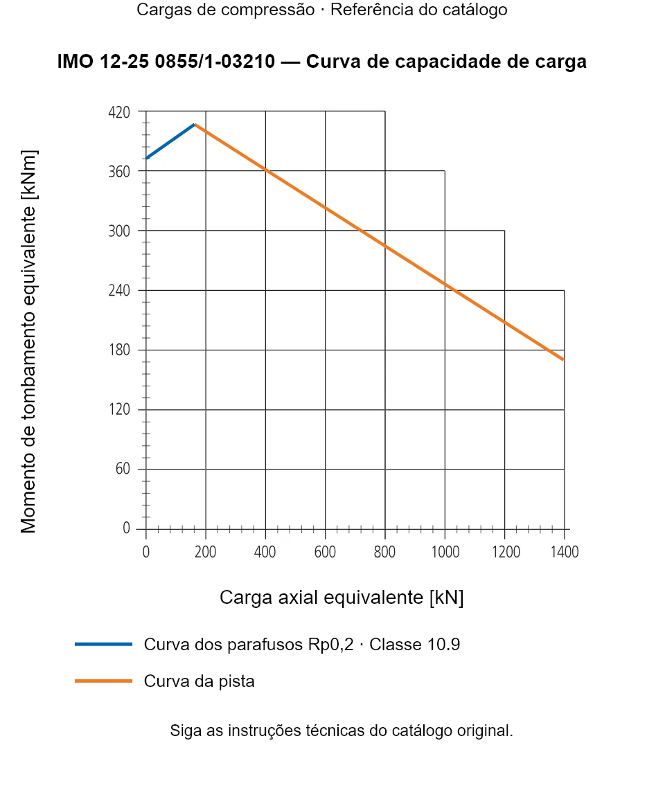 Curva de capacidade de carga para IMO 12-25 0855/1-03210: Carga axial equivalente [kN] em relação a Momento de tombamento equivalente [kNm].