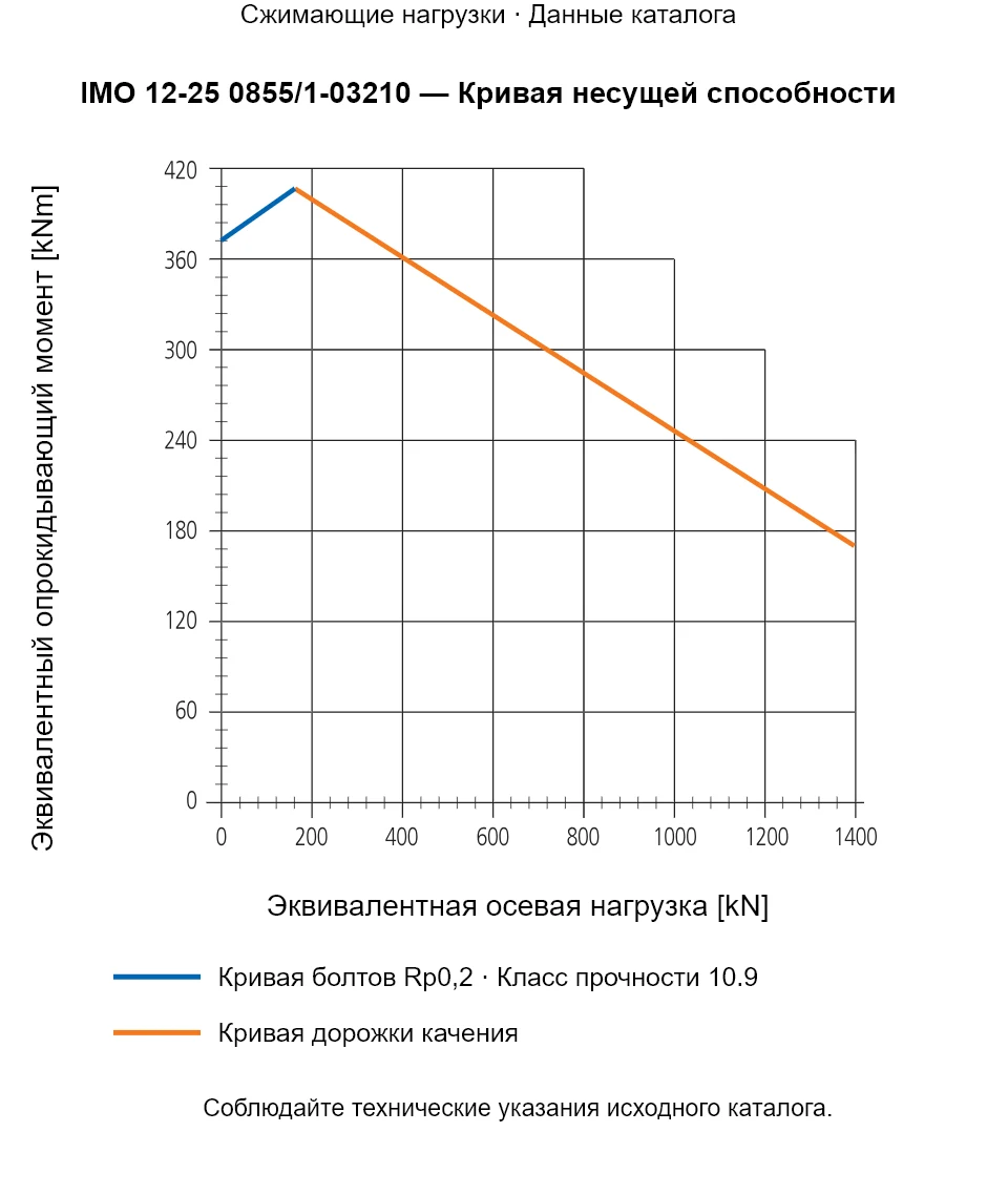 Кривая несущей способности IMO 12-25 0855/1-03210: Эквивалентная осевая нагрузка [kN] и Эквивалентный опрокидывающий момент [kNm].