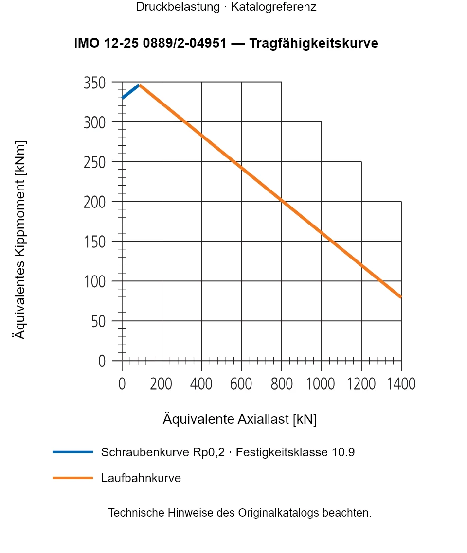 Tragfähigkeitskurve für IMO 12-25 0889/2-04951: Äquivalente Axiallast [kN] gegenüber Äquivalentes Kippmoment [kNm].