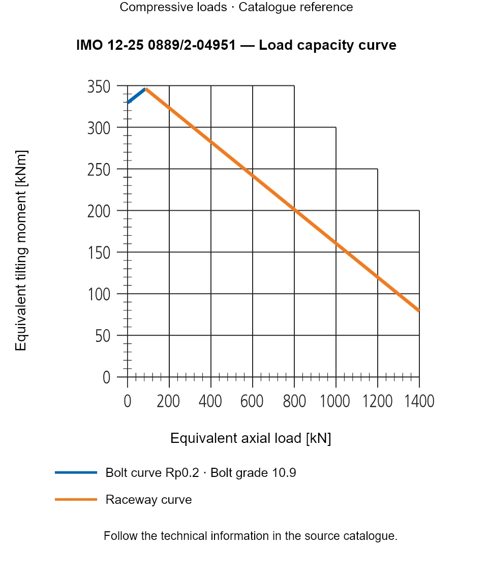 Load capacity curve for IMO 12-25 0889/2-04951, showing Equivalent axial load [kN] versus Equivalent tilting moment [kNm].