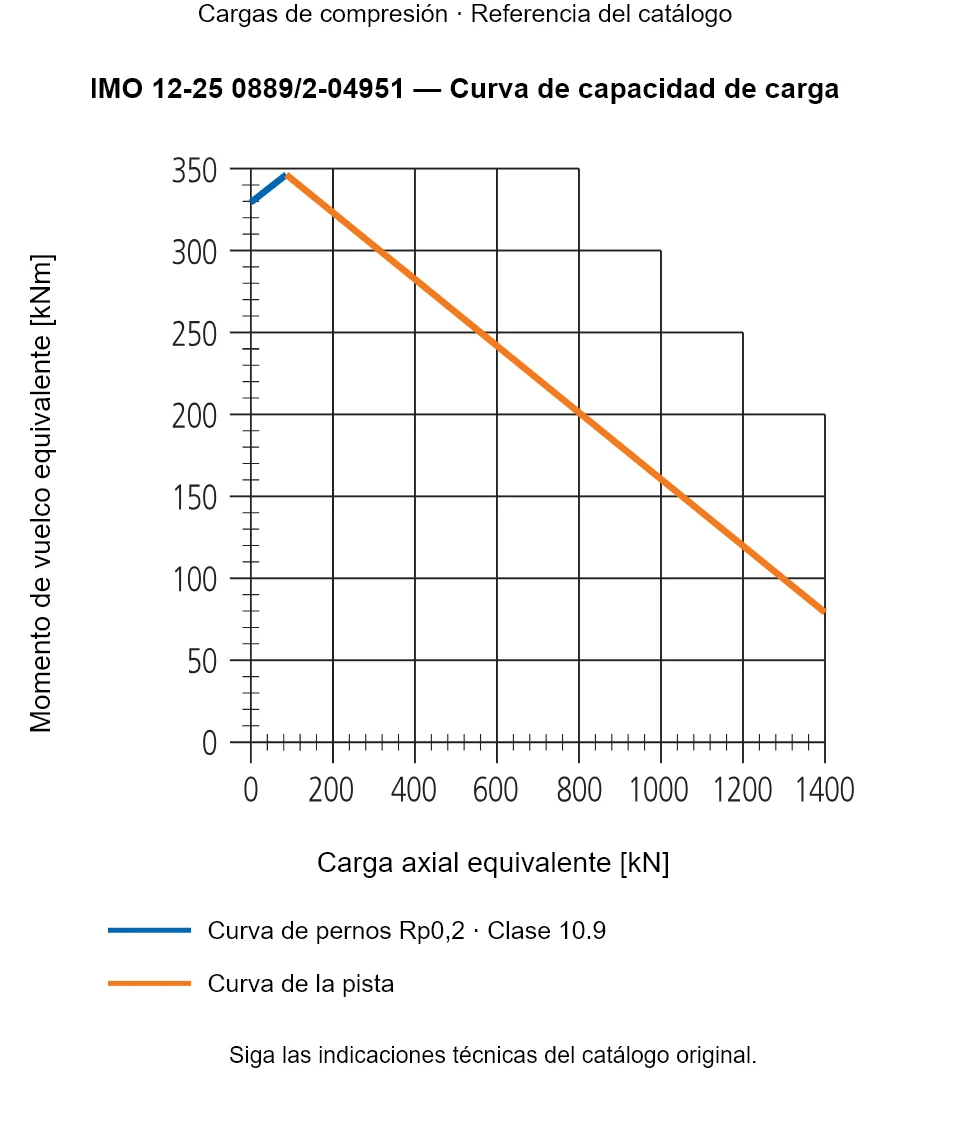 Curva de capacidad de carga de IMO 12-25 0889/2-04951: Carga axial equivalente [kN] frente a Momento de vuelco equivalente [kNm].