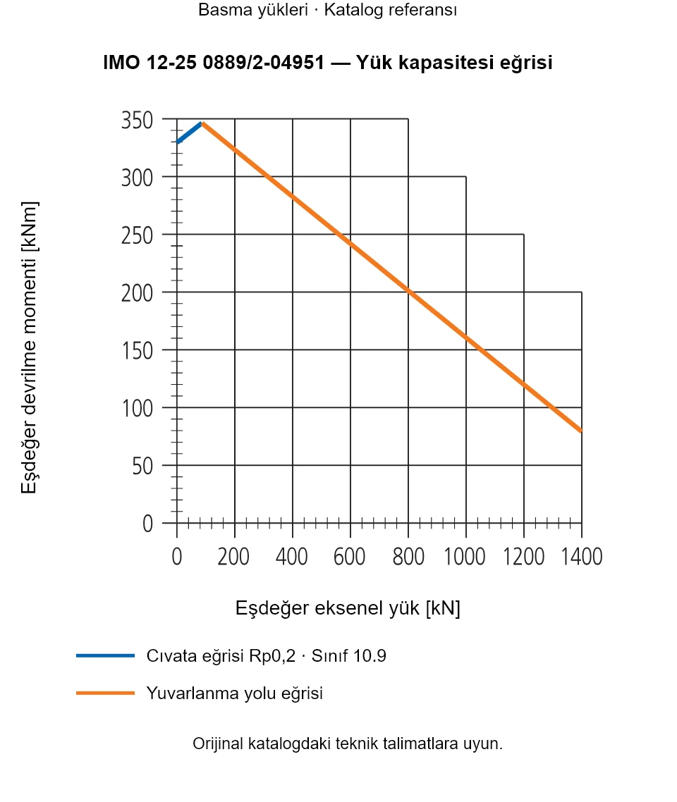 IMO 12-25 0889/2-04951 yük kapasitesi eğrisi: Eşdeğer eksenel yük [kN] ile Eşdeğer devrilme momenti [kNm].