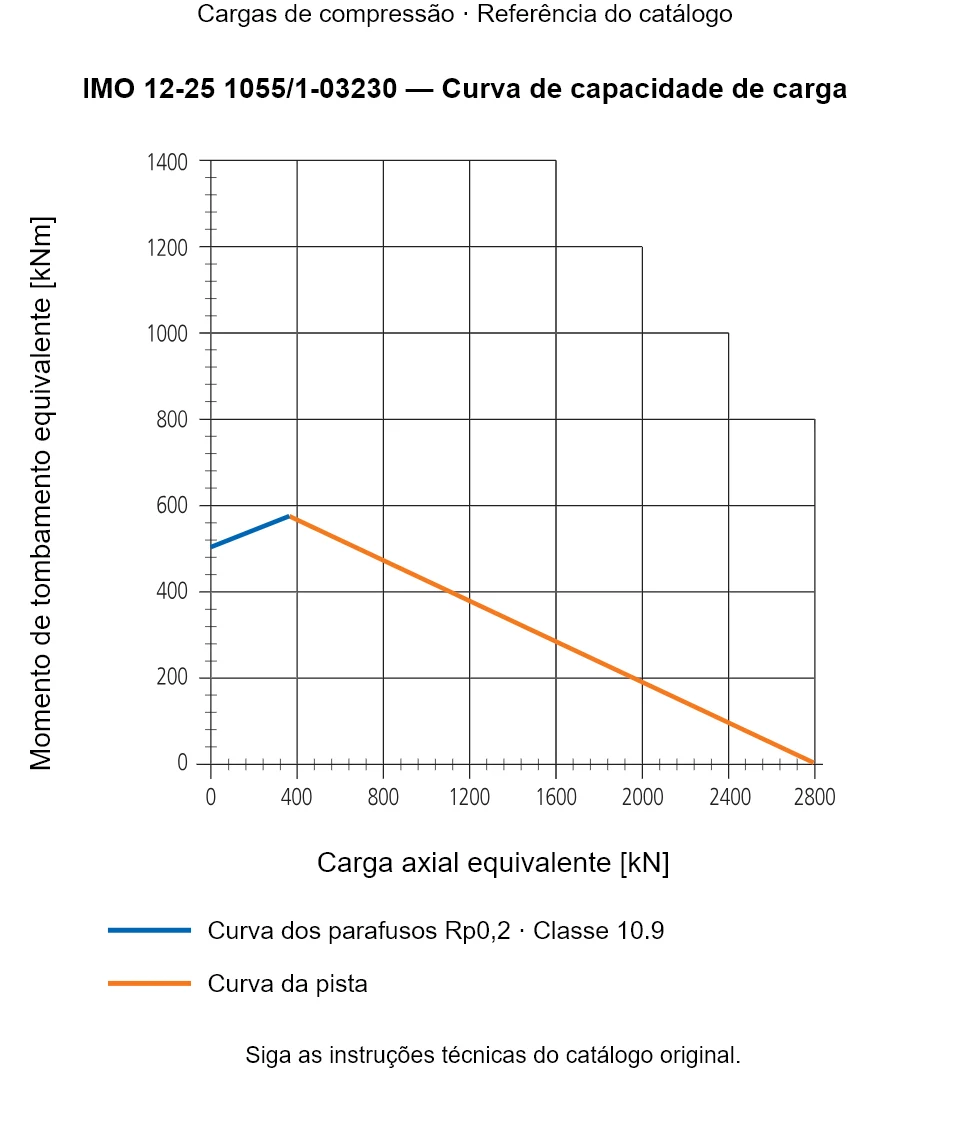 Curva de capacidade de carga para IMO 12-25 1055/1-03230: Carga axial equivalente [kN] em relação a Momento de tombamento equivalente [kNm].