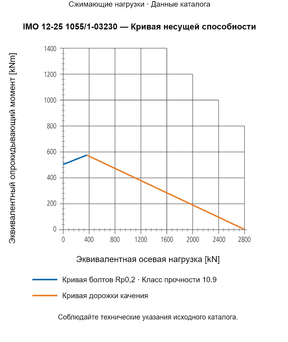Кривая несущей способности IMO 12-25 1055/1-03230: Эквивалентная осевая нагрузка [kN] и Эквивалентный опрокидывающий момент [kNm].