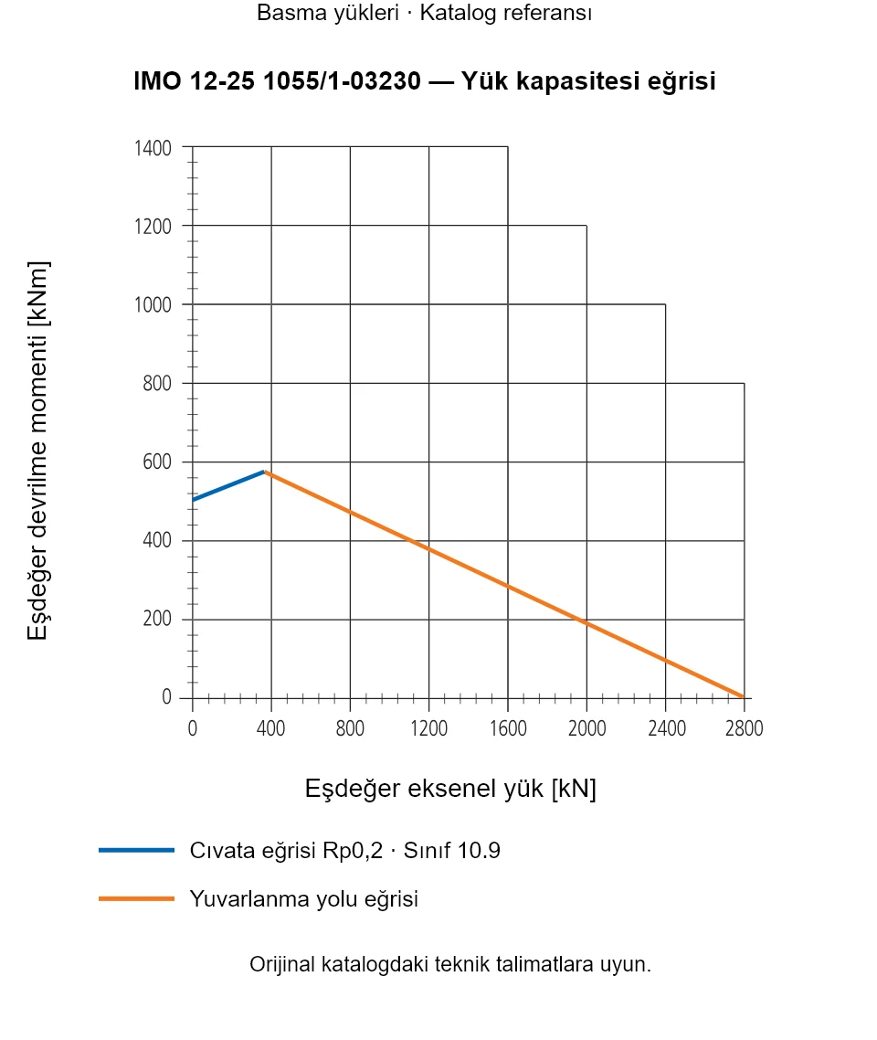 IMO 12-25 1055/1-03230 yük kapasitesi eğrisi: Eşdeğer eksenel yük [kN] ile Eşdeğer devrilme momenti [kNm].