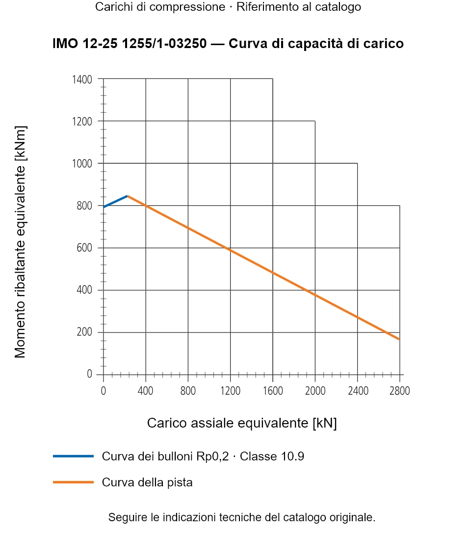 Curva di capacità di carico per IMO 12-25 1255/1-03250: Carico assiale equivalente [kN] rispetto a Momento ribaltante equivalente [kNm].