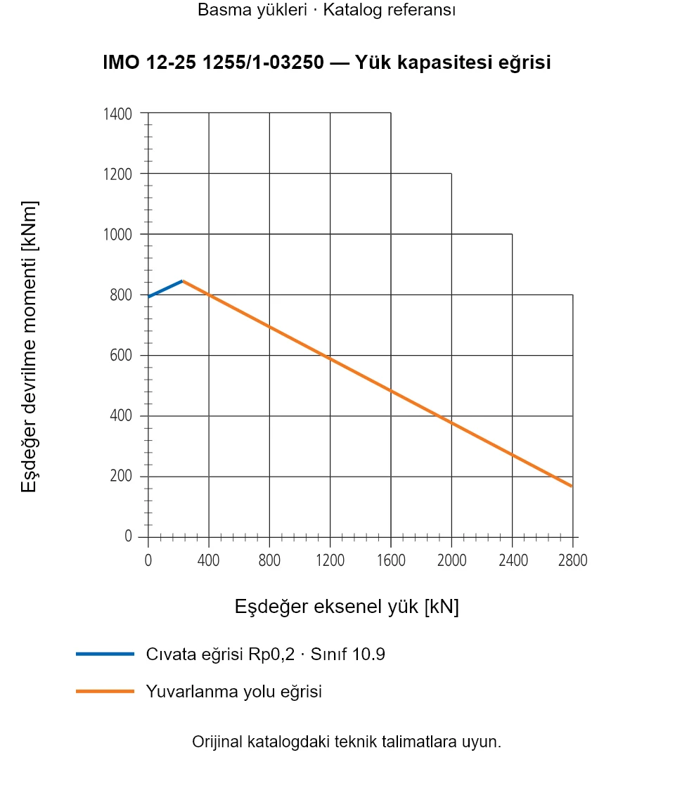 IMO 12-25 1255/1-03250 yük kapasitesi eğrisi: Eşdeğer eksenel yük [kN] ile Eşdeğer devrilme momenti [kNm].