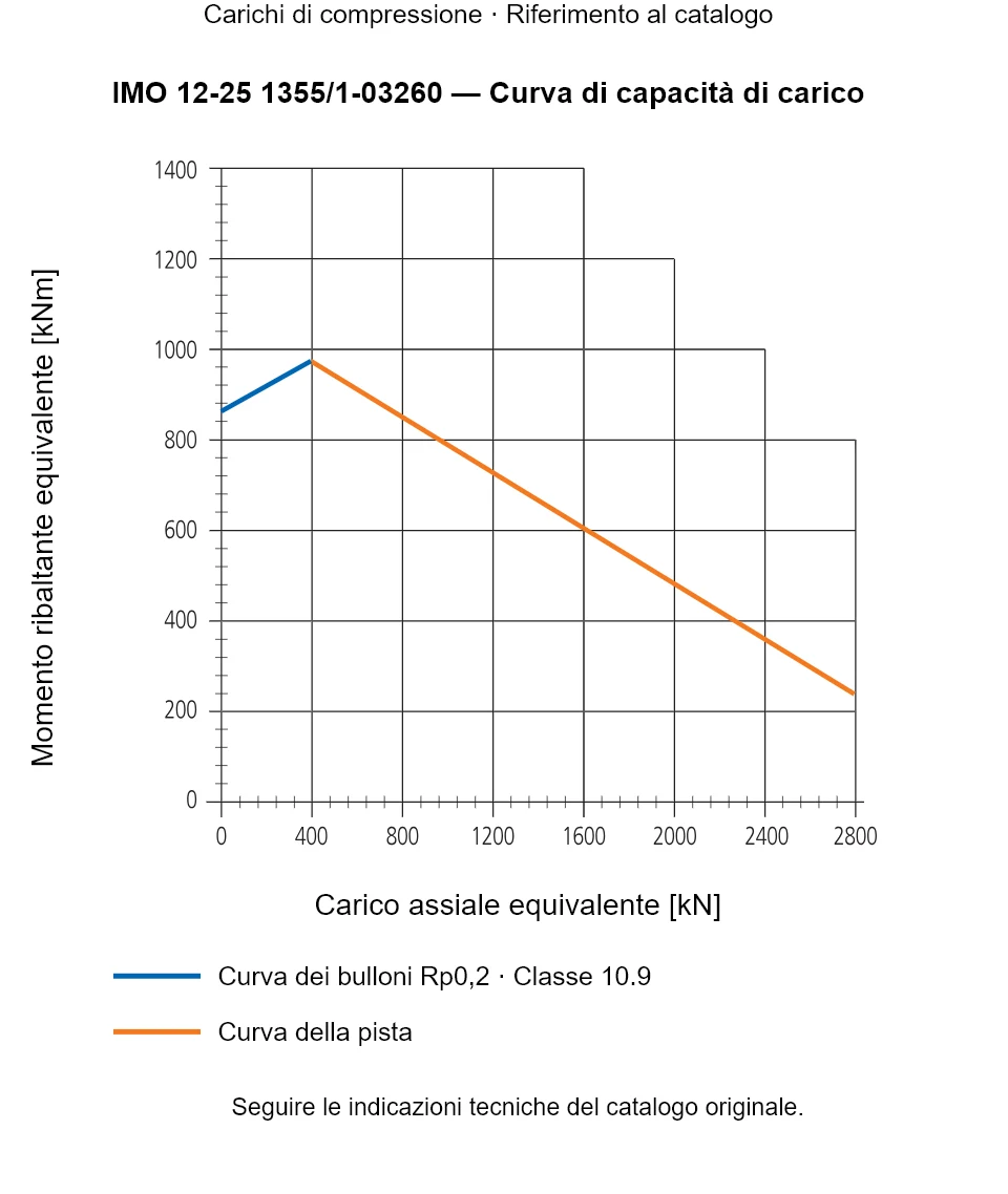 Curva di capacità di carico per IMO 12-25 1355/1-03260: Carico assiale equivalente [kN] rispetto a Momento ribaltante equivalente [kNm].