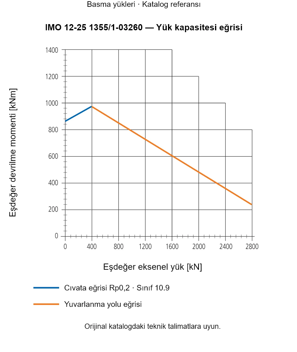 IMO 12-25 1355/1-03260 yük kapasitesi eğrisi: Eşdeğer eksenel yük [kN] ile Eşdeğer devrilme momenti [kNm].
