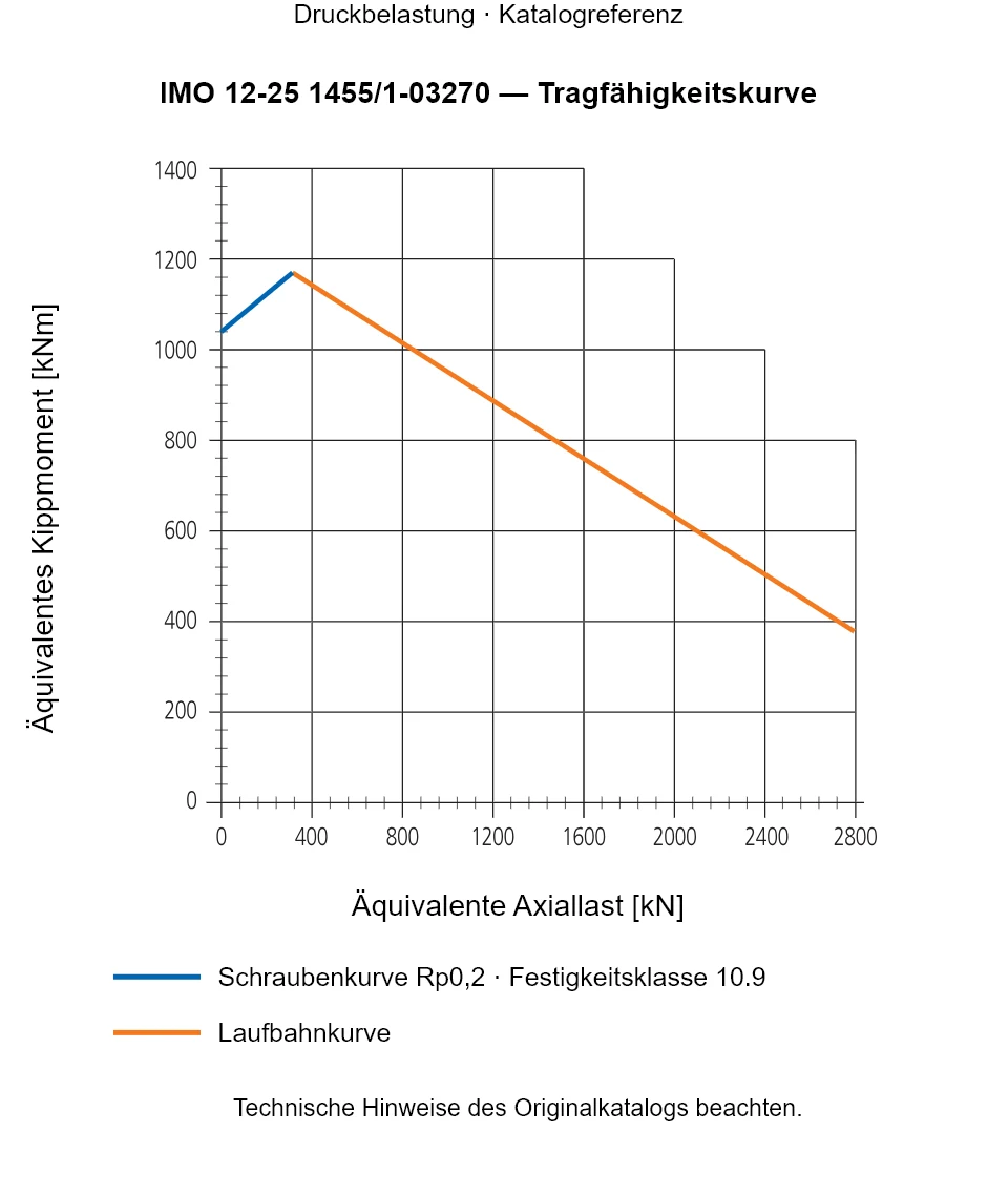 Tragfähigkeitskurve für IMO 12-25 1455/1-03270: Äquivalente Axiallast [kN] gegenüber Äquivalentes Kippmoment [kNm].