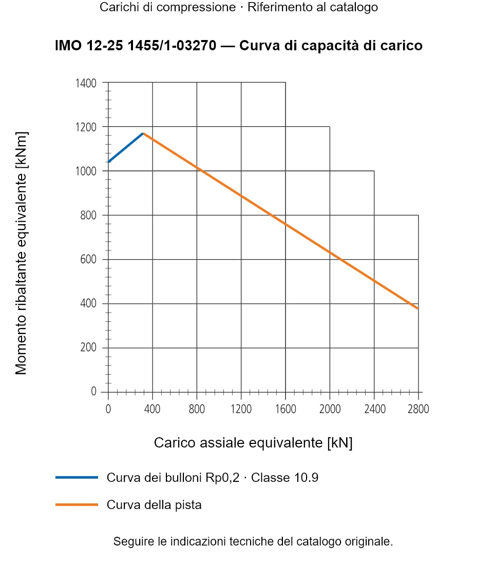 Curva di capacità di carico per IMO 12-25 1455/1-03270: Carico assiale equivalente [kN] rispetto a Momento ribaltante equivalente [kNm].