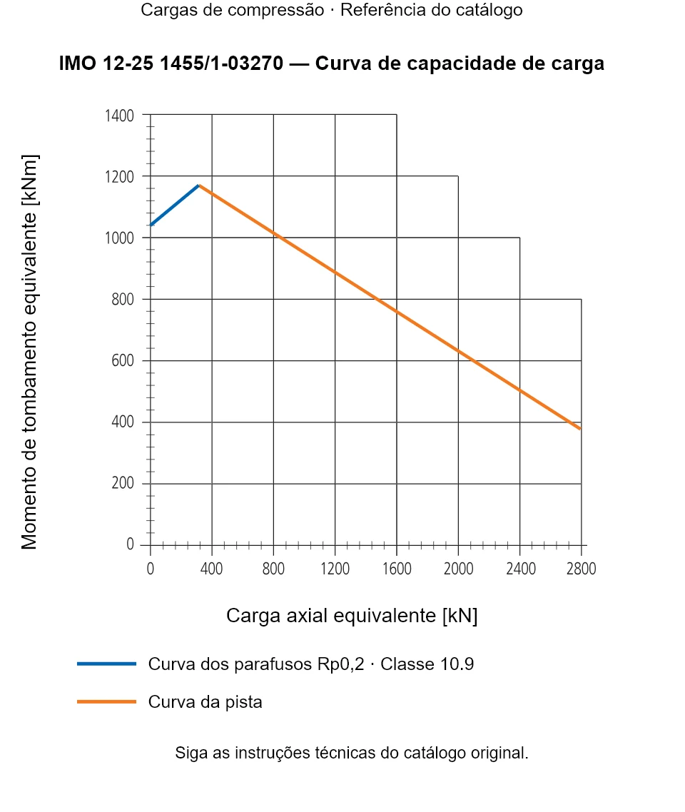 Curva de capacidade de carga para IMO 12-25 1455/1-03270: Carga axial equivalente [kN] em relação a Momento de tombamento equivalente [kNm].