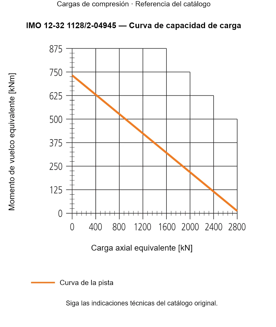 Curva de capacidad de carga de IMO 12-32 1128/2-04945: Carga axial equivalente [kN] frente a Momento de vuelco equivalente [kNm].