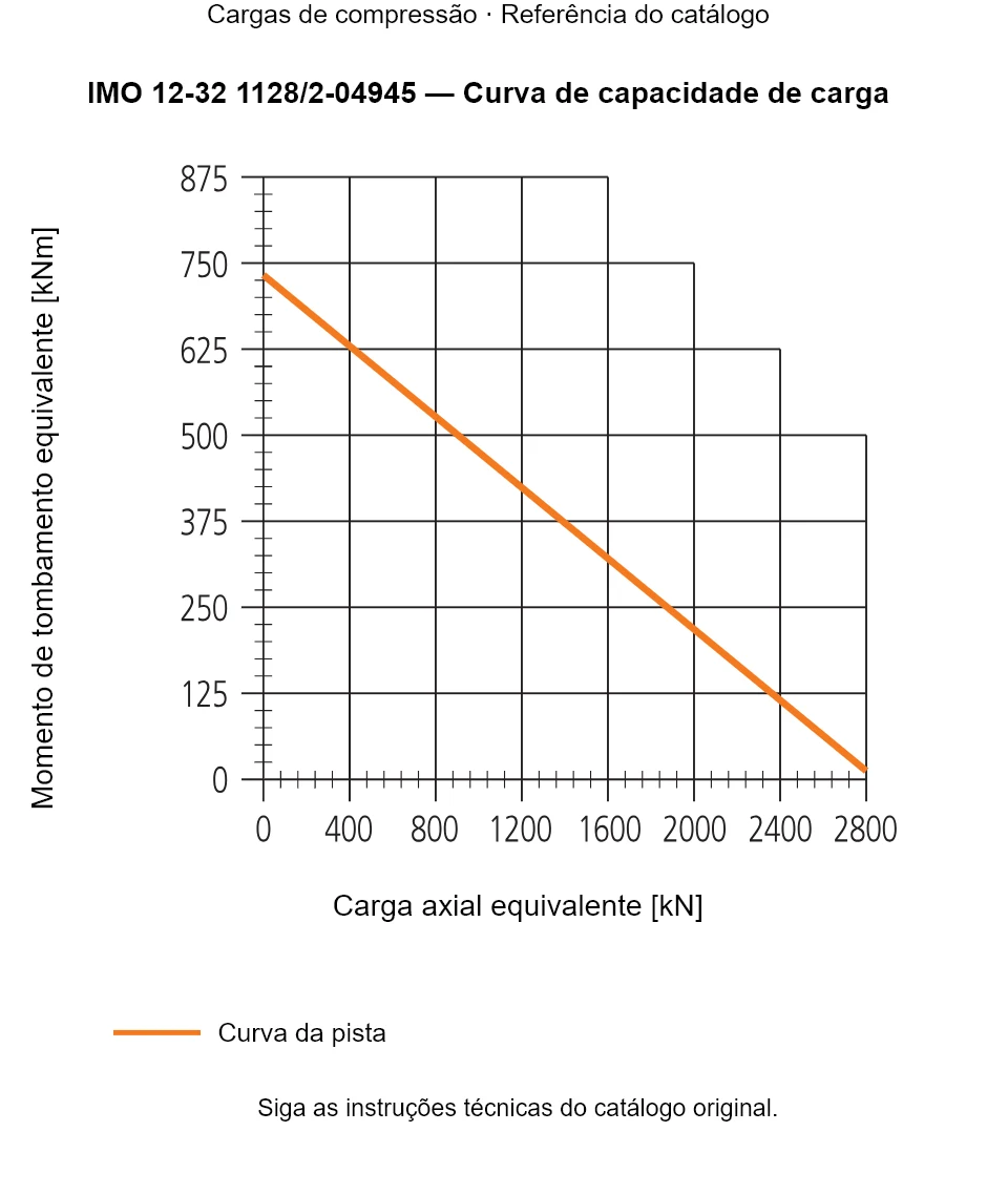 Curva de capacidade de carga para IMO 12-32 1128/2-04945: Carga axial equivalente [kN] em relação a Momento de tombamento equivalente [kNm].