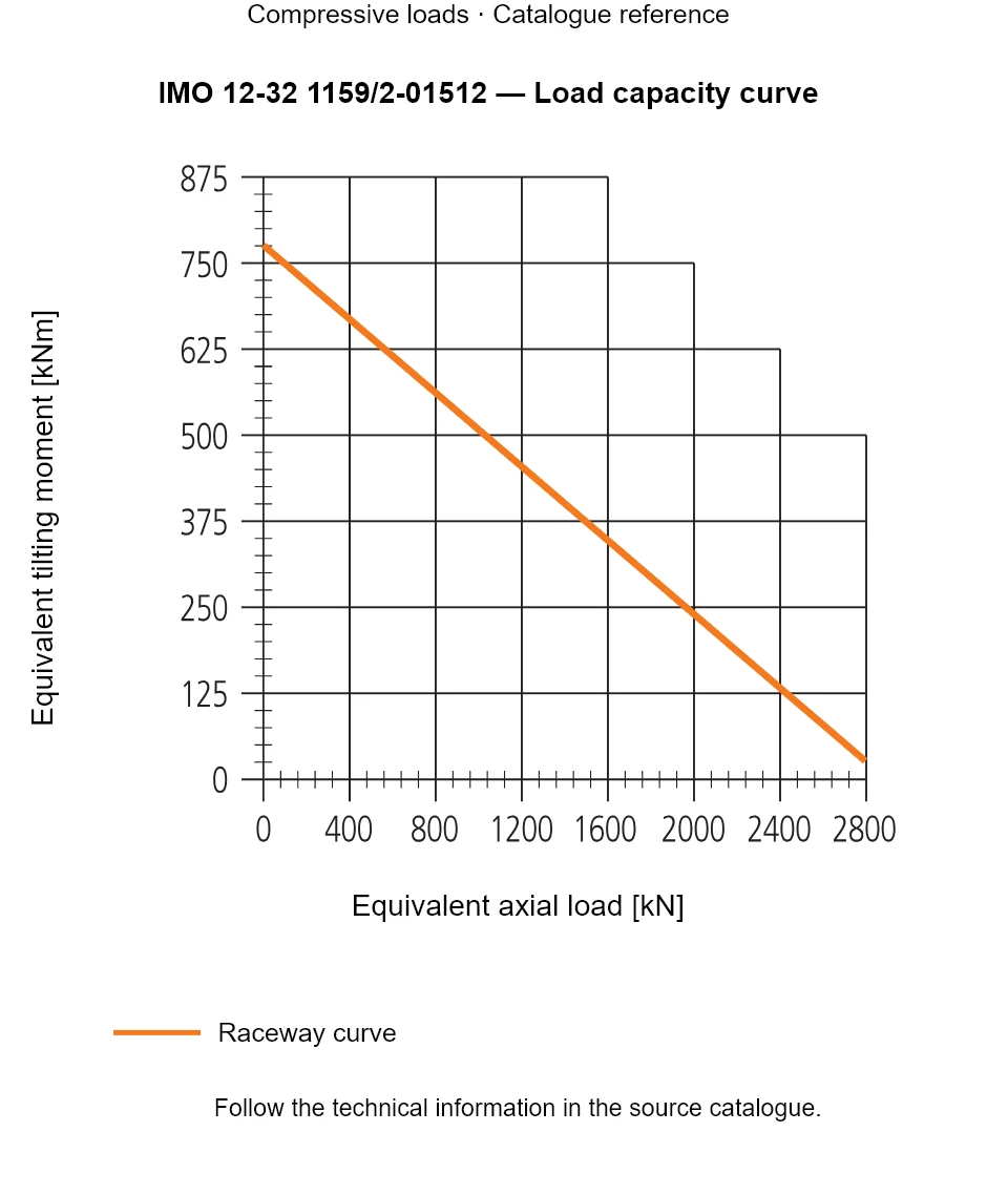 Load capacity curve for IMO 12-32 1159/2-01512, showing Equivalent axial load [kN] versus Equivalent tilting moment [kNm].