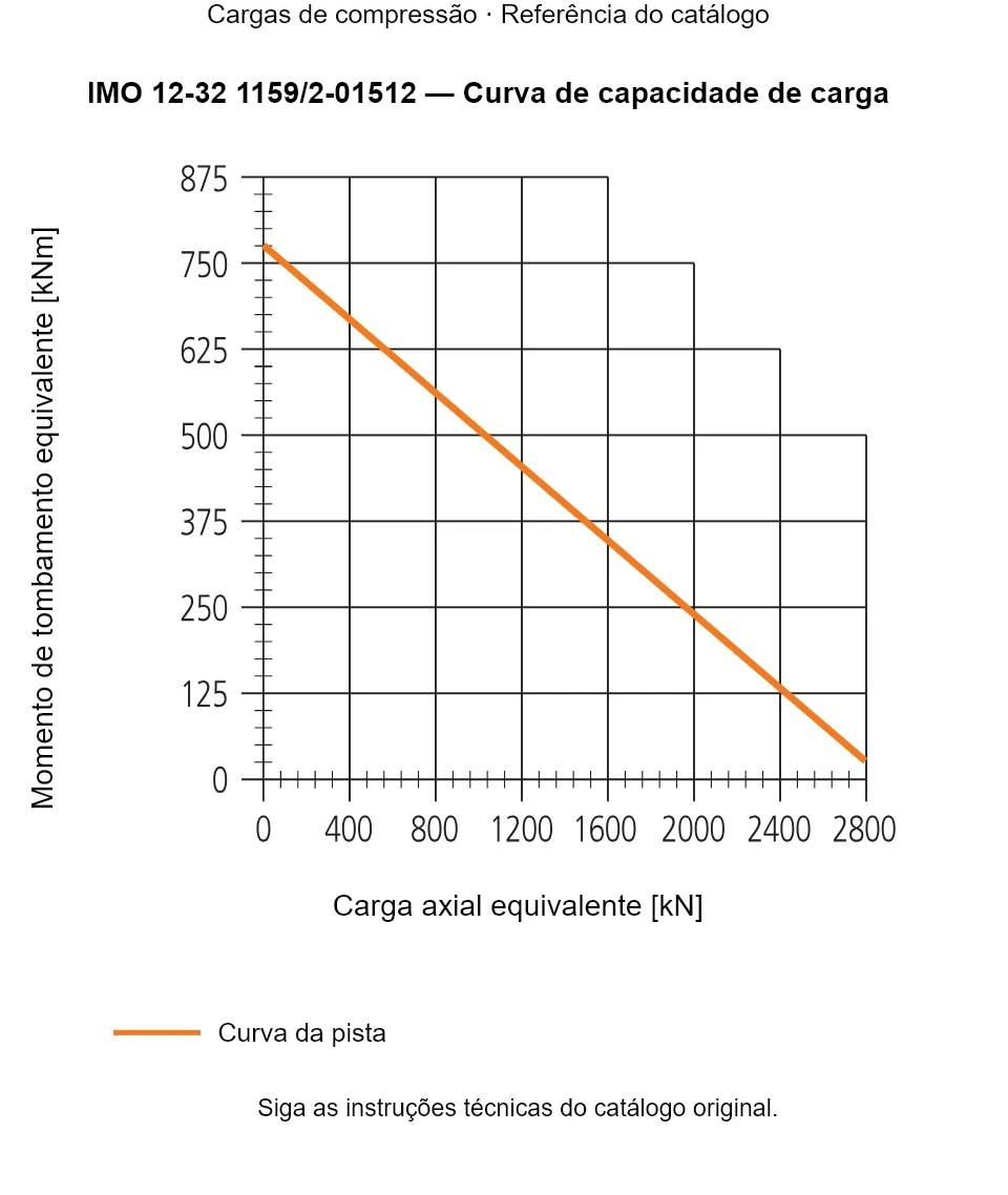 Curva de capacidade de carga para IMO 12-32 1159/2-01512: Carga axial equivalente [kN] em relação a Momento de tombamento equivalente [kNm].