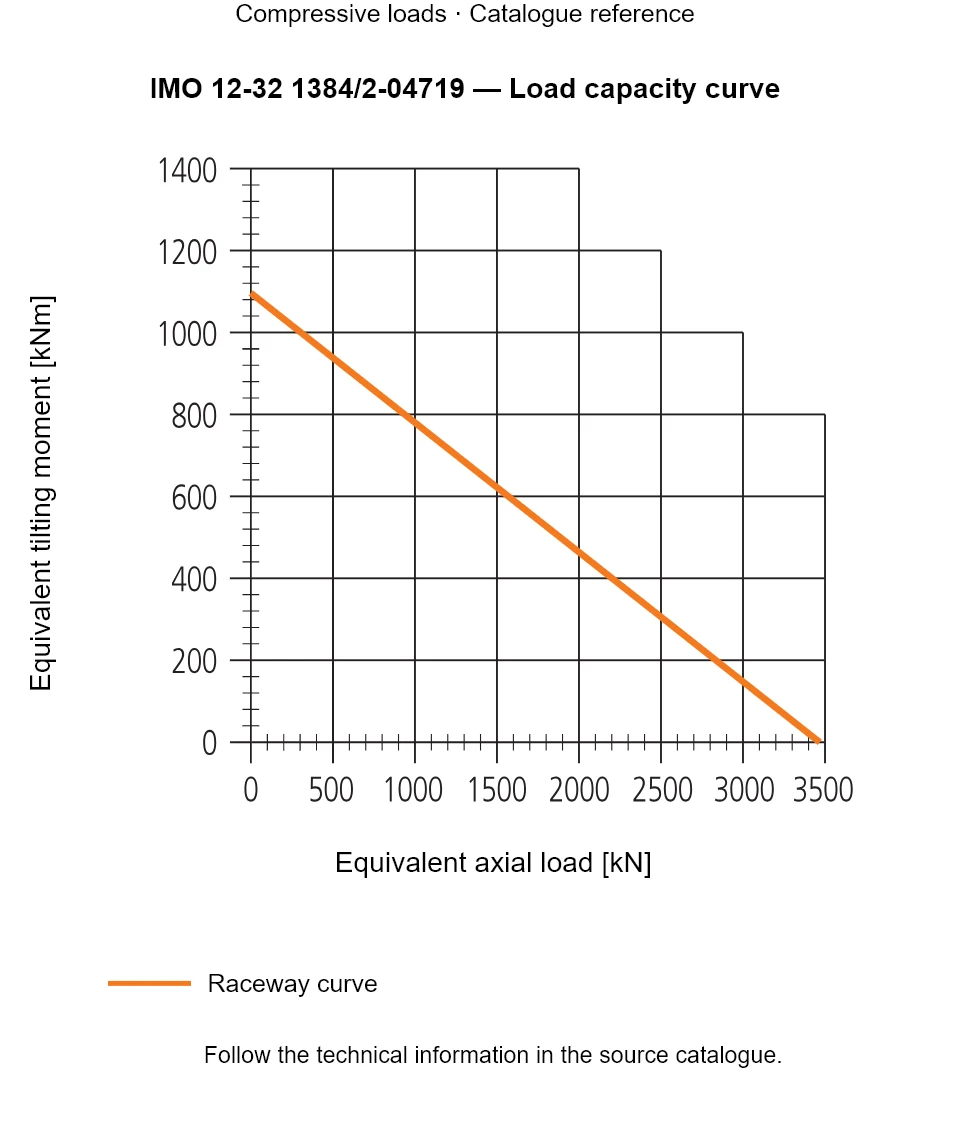 Load capacity curve for IMO 12-32 1384/2-04719, showing Equivalent axial load [kN] versus Equivalent tilting moment [kNm].