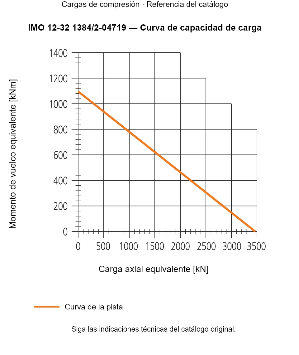 Curva de capacidad de carga de IMO 12-32 1384/2-04719: Carga axial equivalente [kN] frente a Momento de vuelco equivalente [kNm].