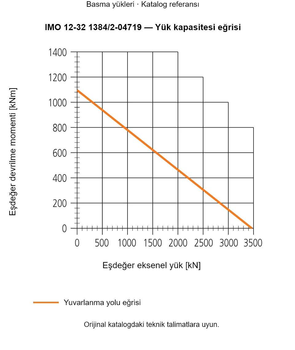 IMO 12-32 1384/2-04719 yük kapasitesi eğrisi: Eşdeğer eksenel yük [kN] ile Eşdeğer devrilme momenti [kNm].