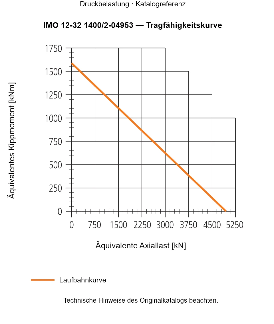 Tragfähigkeitskurve für IMO 12-32 1400/2-04953: Äquivalente Axiallast [kN] gegenüber Äquivalentes Kippmoment [kNm].