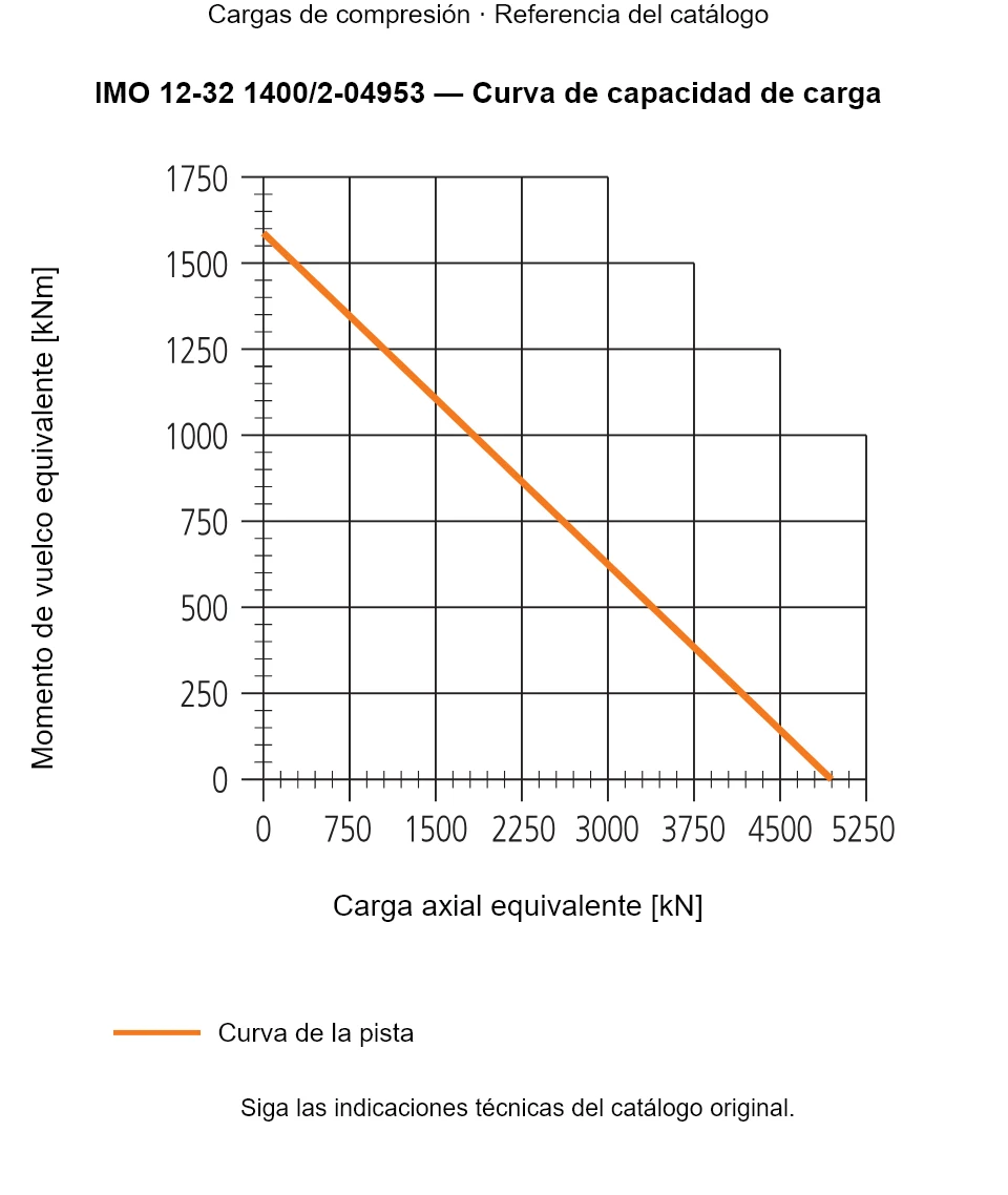 Curva de capacidad de carga de IMO 12-32 1400/2-04953: Carga axial equivalente [kN] frente a Momento de vuelco equivalente [kNm].