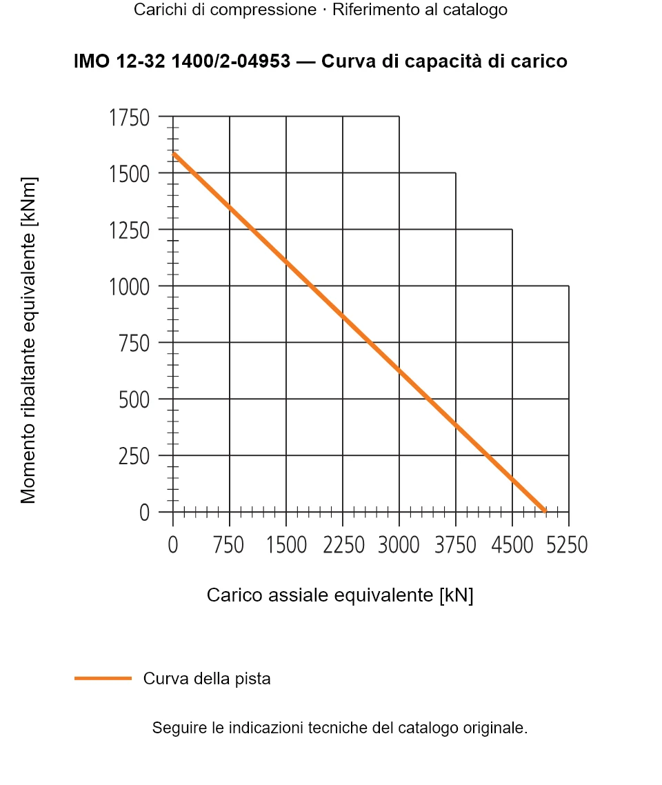 Curva di capacità di carico per IMO 12-32 1400/2-04953: Carico assiale equivalente [kN] rispetto a Momento ribaltante equivalente [kNm].