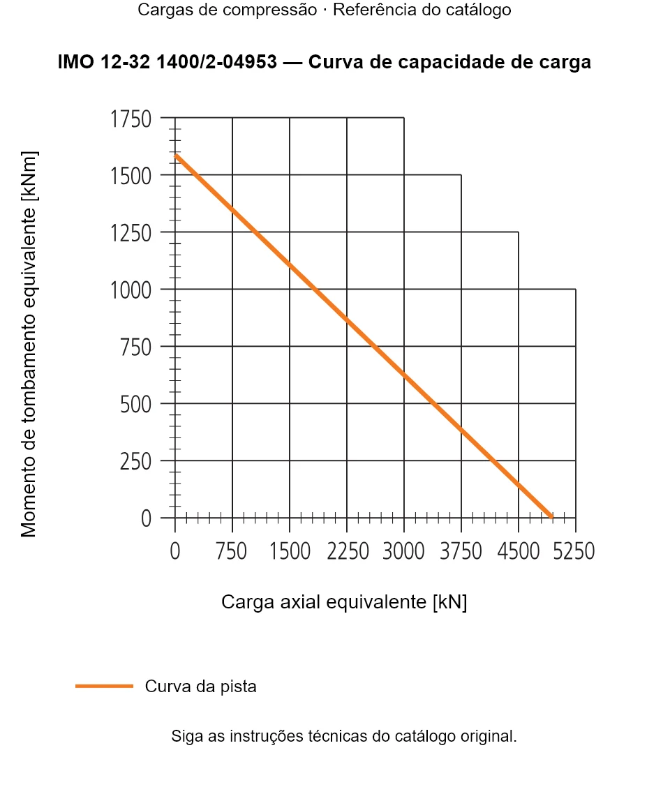 Curva de capacidade de carga para IMO 12-32 1400/2-04953: Carga axial equivalente [kN] em relação a Momento de tombamento equivalente [kNm].
