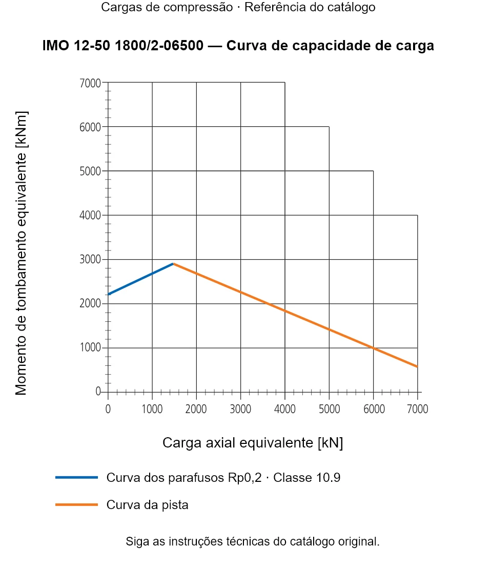 Curva de capacidade de carga para IMO 12-50 1800/2-06500: Carga axial equivalente [kN] em relação a Momento de tombamento equivalente [kNm].