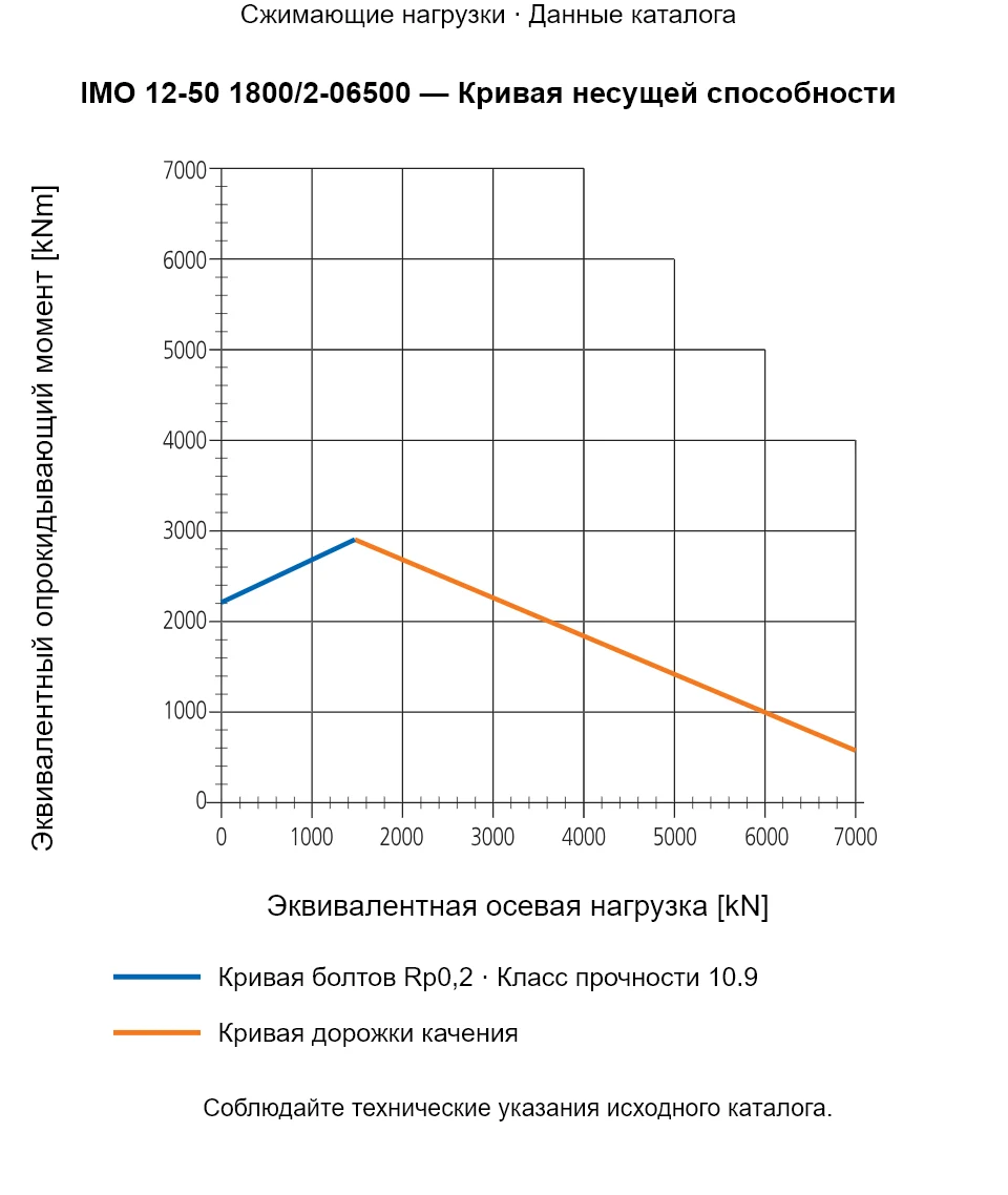 Кривая несущей способности IMO 12-50 1800/2-06500: Эквивалентная осевая нагрузка [kN] и Эквивалентный опрокидывающий момент [kNm].