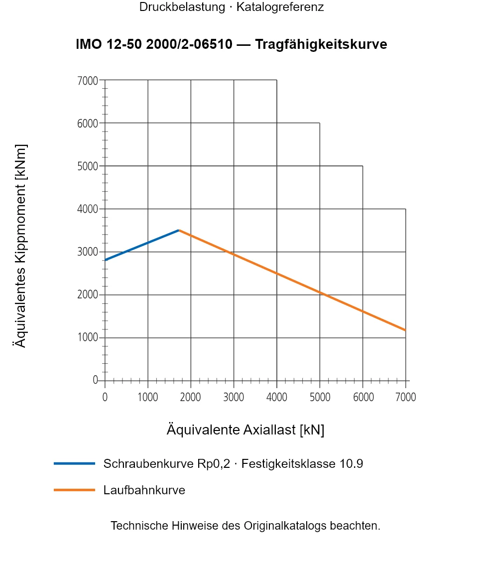 Tragfähigkeitskurve für IMO 12-50 2000/2-06510: Äquivalente Axiallast [kN] gegenüber Äquivalentes Kippmoment [kNm].