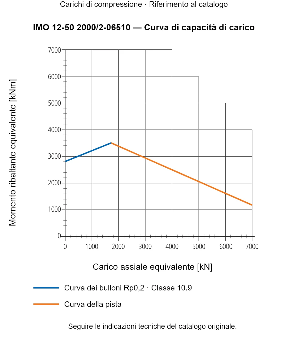 Curva di capacità di carico per IMO 12-50 2000/2-06510: Carico assiale equivalente [kN] rispetto a Momento ribaltante equivalente [kNm].