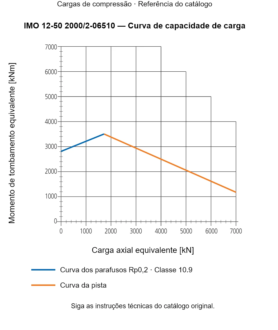 Curva de capacidade de carga para IMO 12-50 2000/2-06510: Carga axial equivalente [kN] em relação a Momento de tombamento equivalente [kNm].