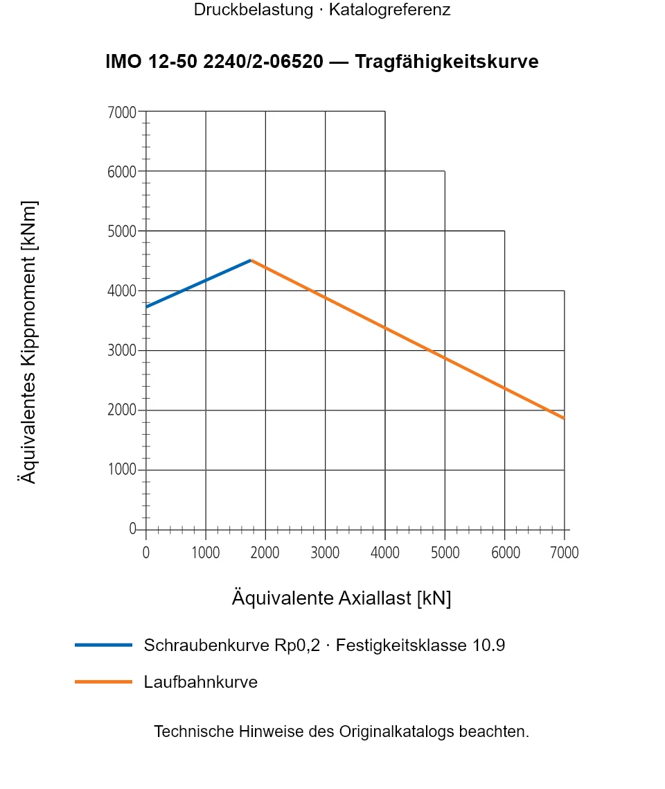 Tragfähigkeitskurve für IMO 12-50 2240/2-06520: Äquivalente Axiallast [kN] gegenüber Äquivalentes Kippmoment [kNm].