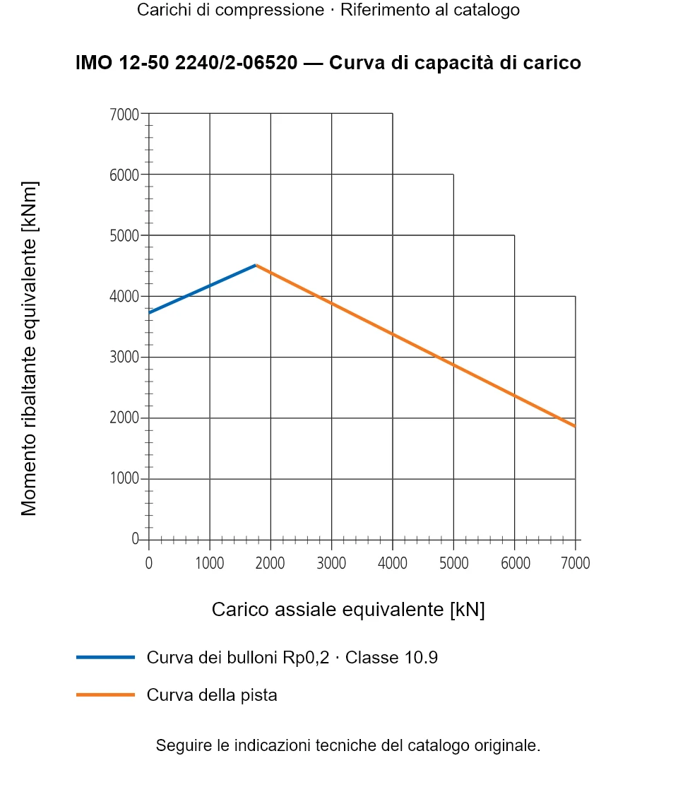 Curva di capacità di carico per IMO 12-50 2240/2-06520: Carico assiale equivalente [kN] rispetto a Momento ribaltante equivalente [kNm].