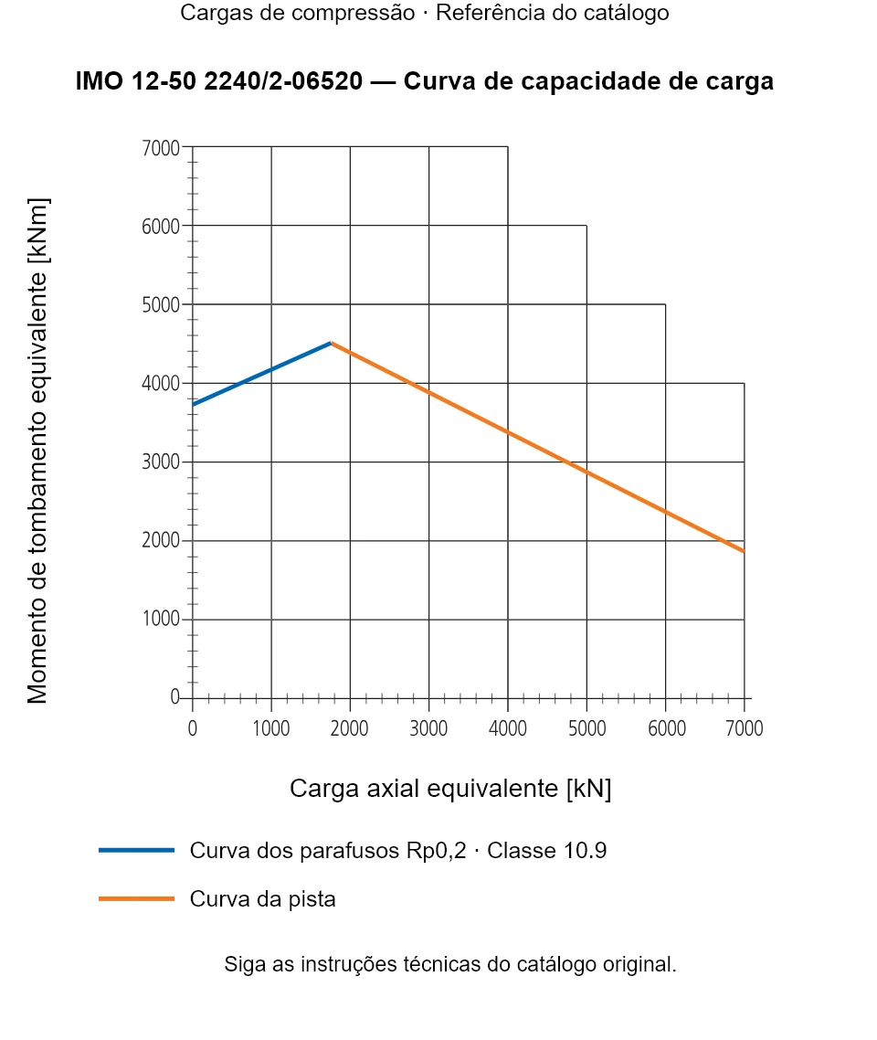 Curva de capacidade de carga para IMO 12-50 2240/2-06520: Carga axial equivalente [kN] em relação a Momento de tombamento equivalente [kNm].