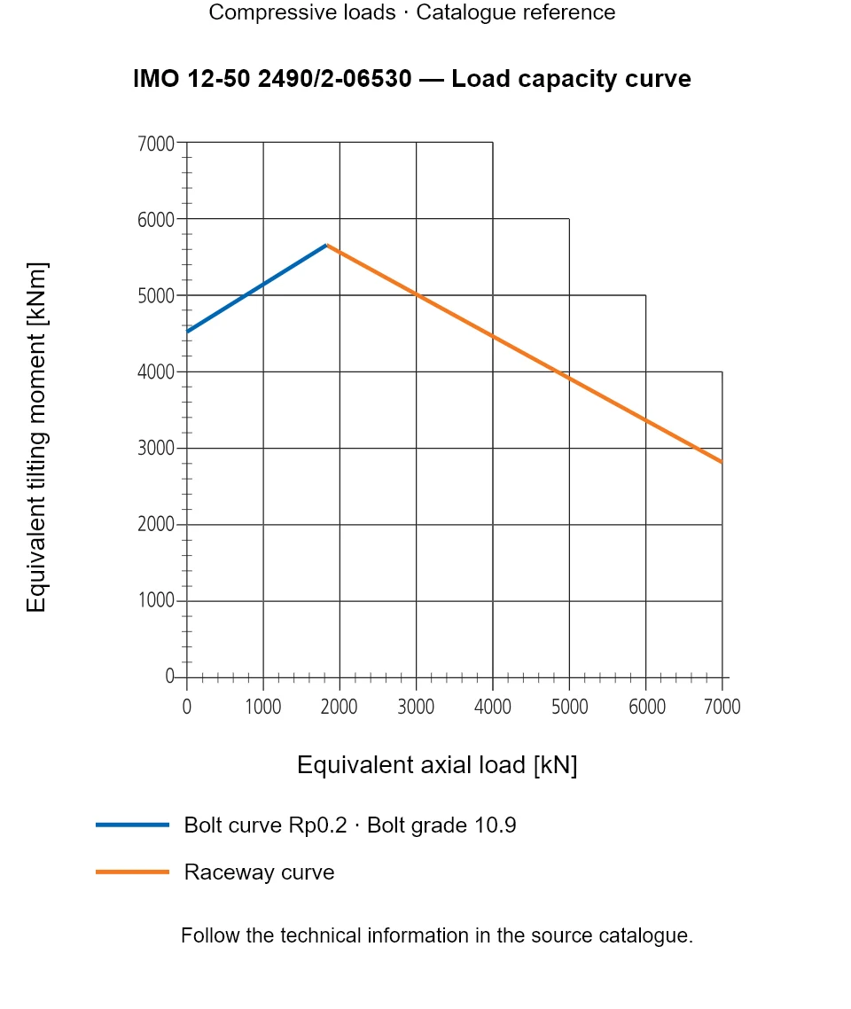 Load capacity curve for IMO 12-50 2490/2-06530, showing Equivalent axial load [kN] versus Equivalent tilting moment [kNm].