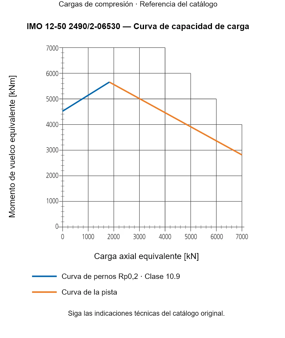Curva de capacidad de carga de IMO 12-50 2490/2-06530: Carga axial equivalente [kN] frente a Momento de vuelco equivalente [kNm].