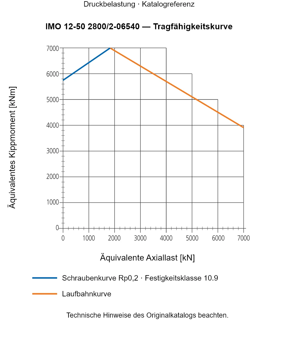Tragfähigkeitskurve für IMO 12-50 2800/2-06540: Äquivalente Axiallast [kN] gegenüber Äquivalentes Kippmoment [kNm].