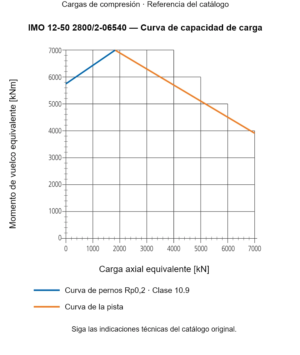 Curva de capacidad de carga de IMO 12-50 2800/2-06540: Carga axial equivalente [kN] frente a Momento de vuelco equivalente [kNm].