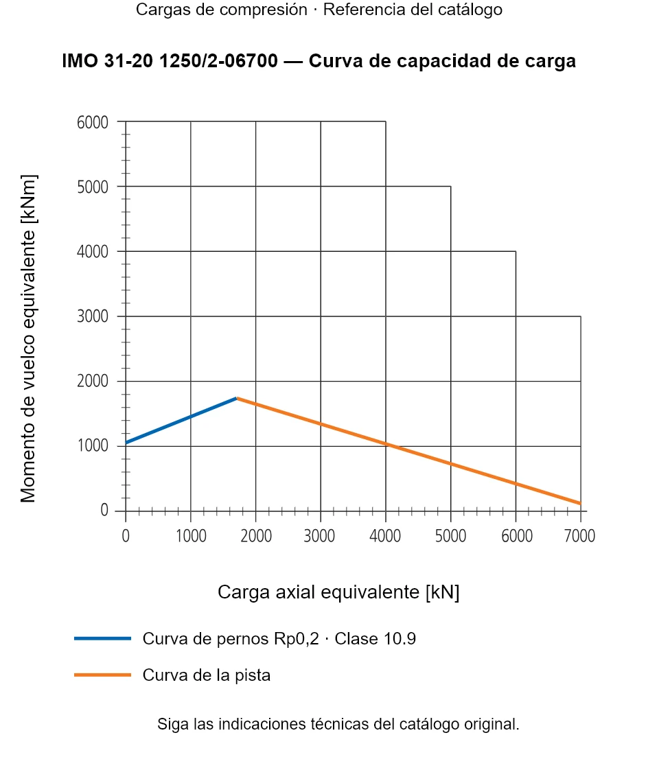 Curva de capacidad de carga de IMO 31-20 1250/2-06700: Carga axial equivalente [kN] frente a Momento de vuelco equivalente [kNm].