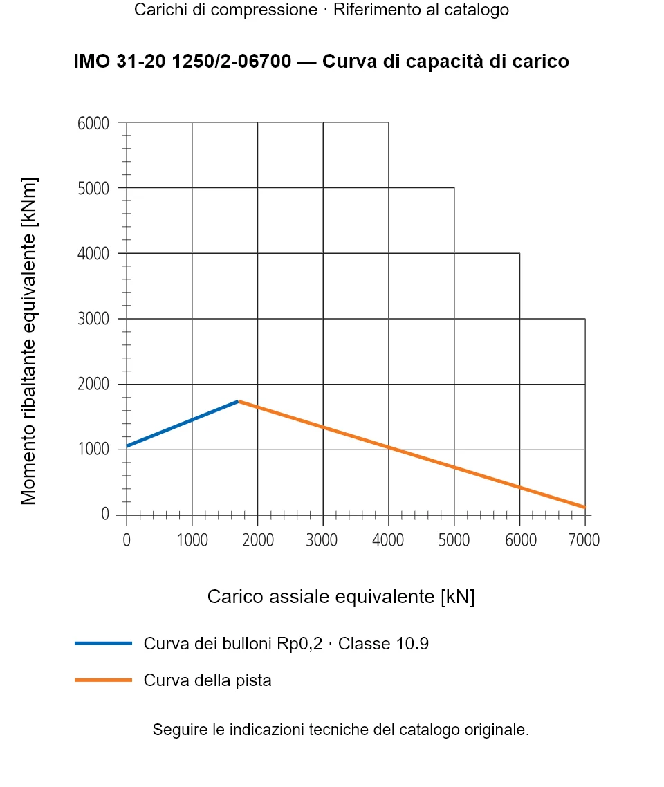 Curva di capacità di carico per IMO 31-20 1250/2-06700: Carico assiale equivalente [kN] rispetto a Momento ribaltante equivalente [kNm].