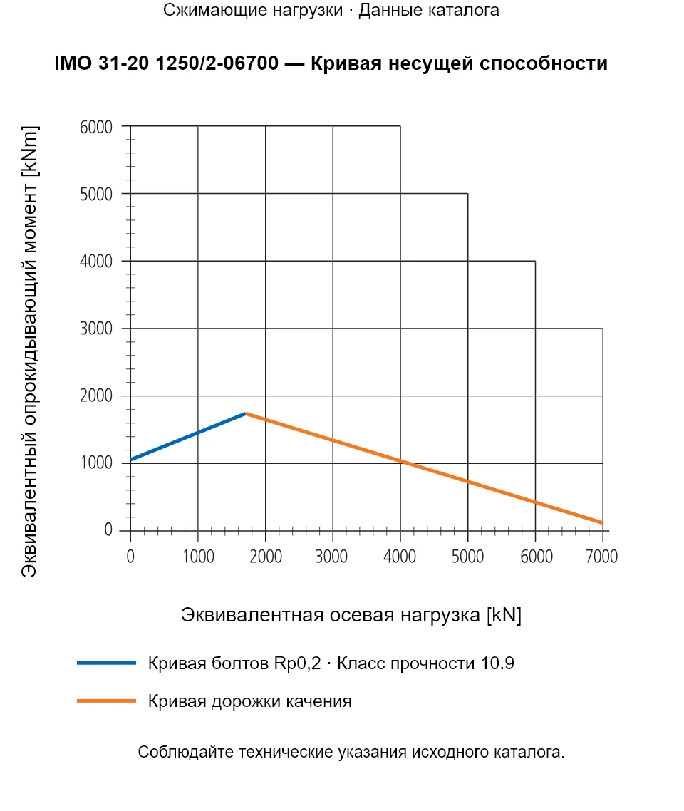 Кривая несущей способности IMO 31-20 1250/2-06700: Эквивалентная осевая нагрузка [kN] и Эквивалентный опрокидывающий момент [kNm].