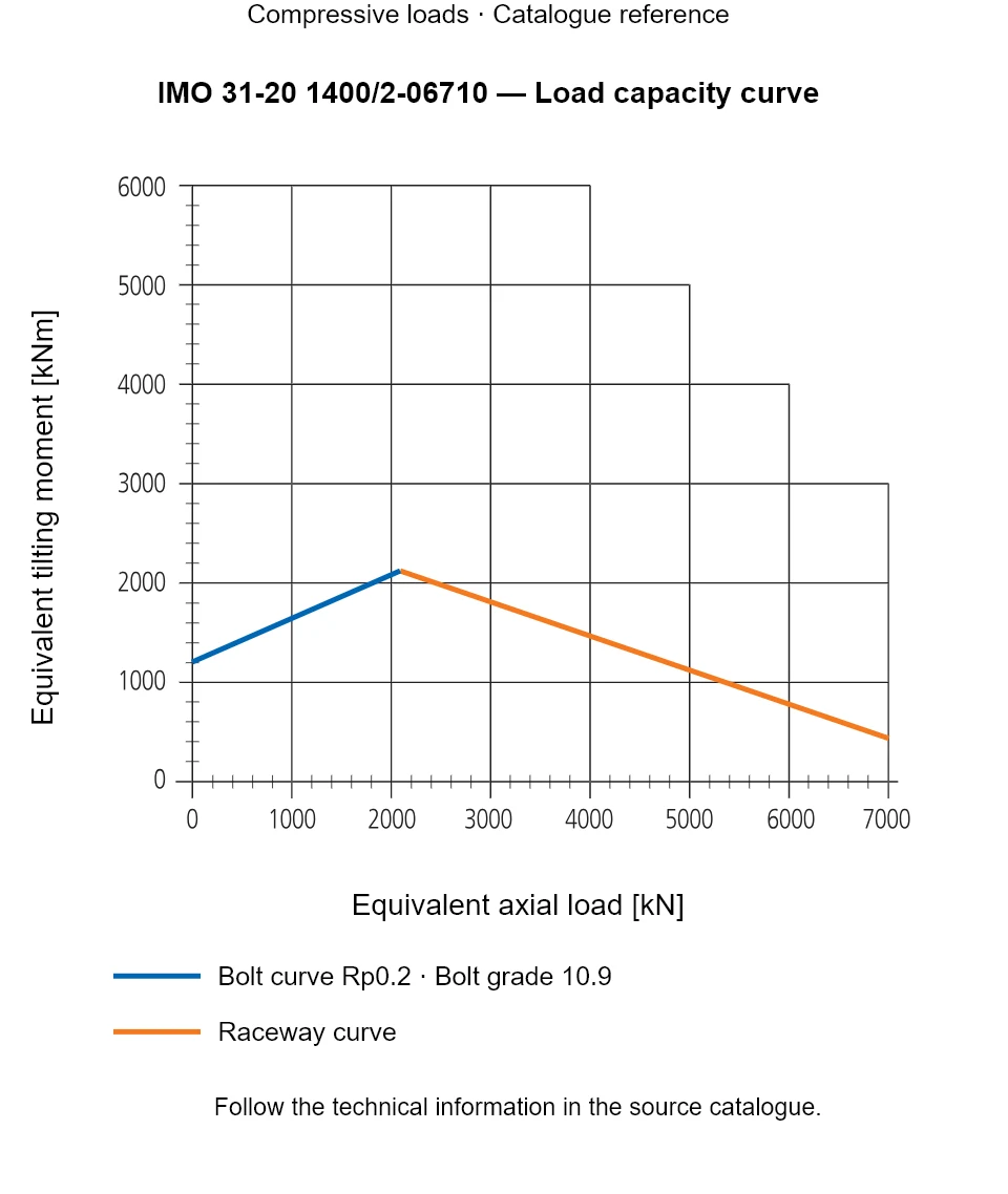 Load capacity curve for IMO 31-20 1400/2-06710, showing Equivalent axial load [kN] versus Equivalent tilting moment [kNm].
