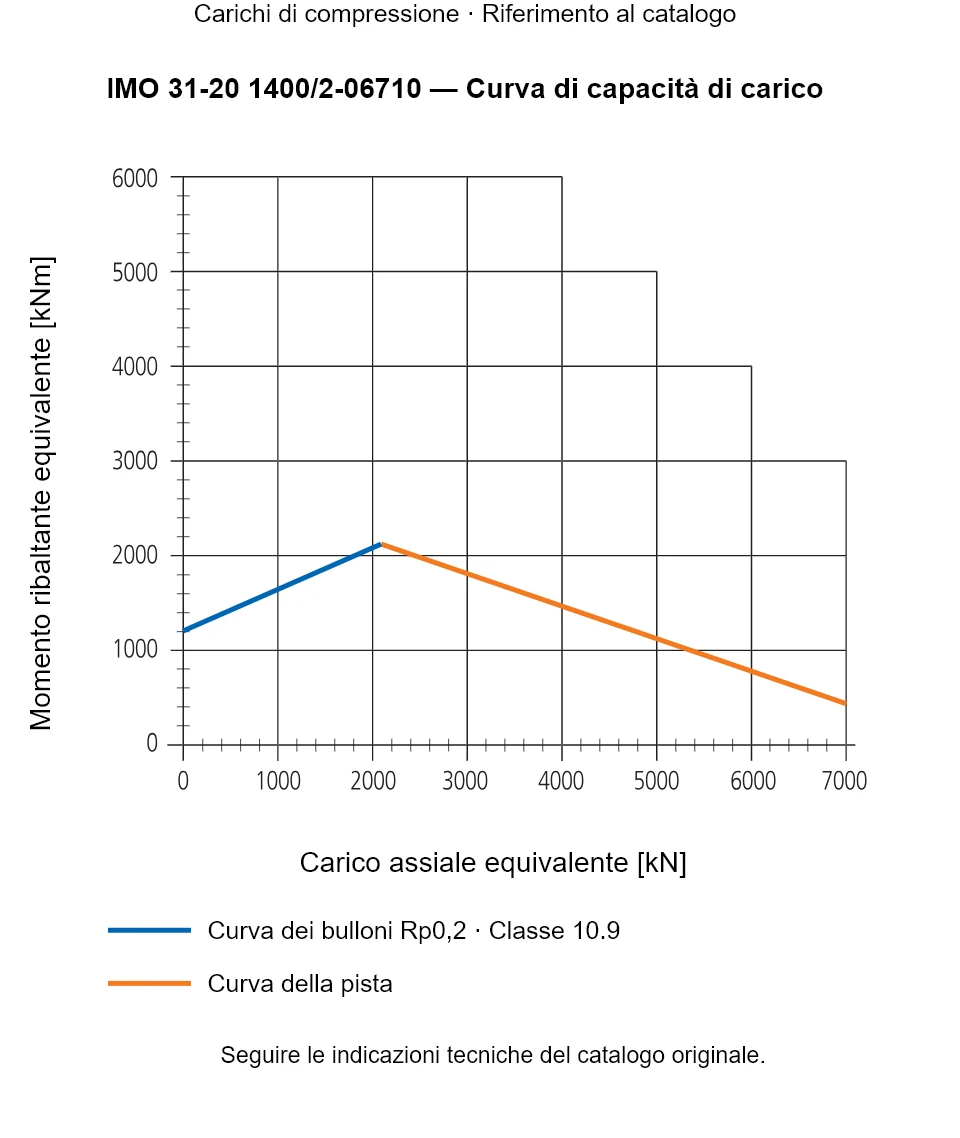Curva di capacità di carico per IMO 31-20 1400/2-06710: Carico assiale equivalente [kN] rispetto a Momento ribaltante equivalente [kNm].