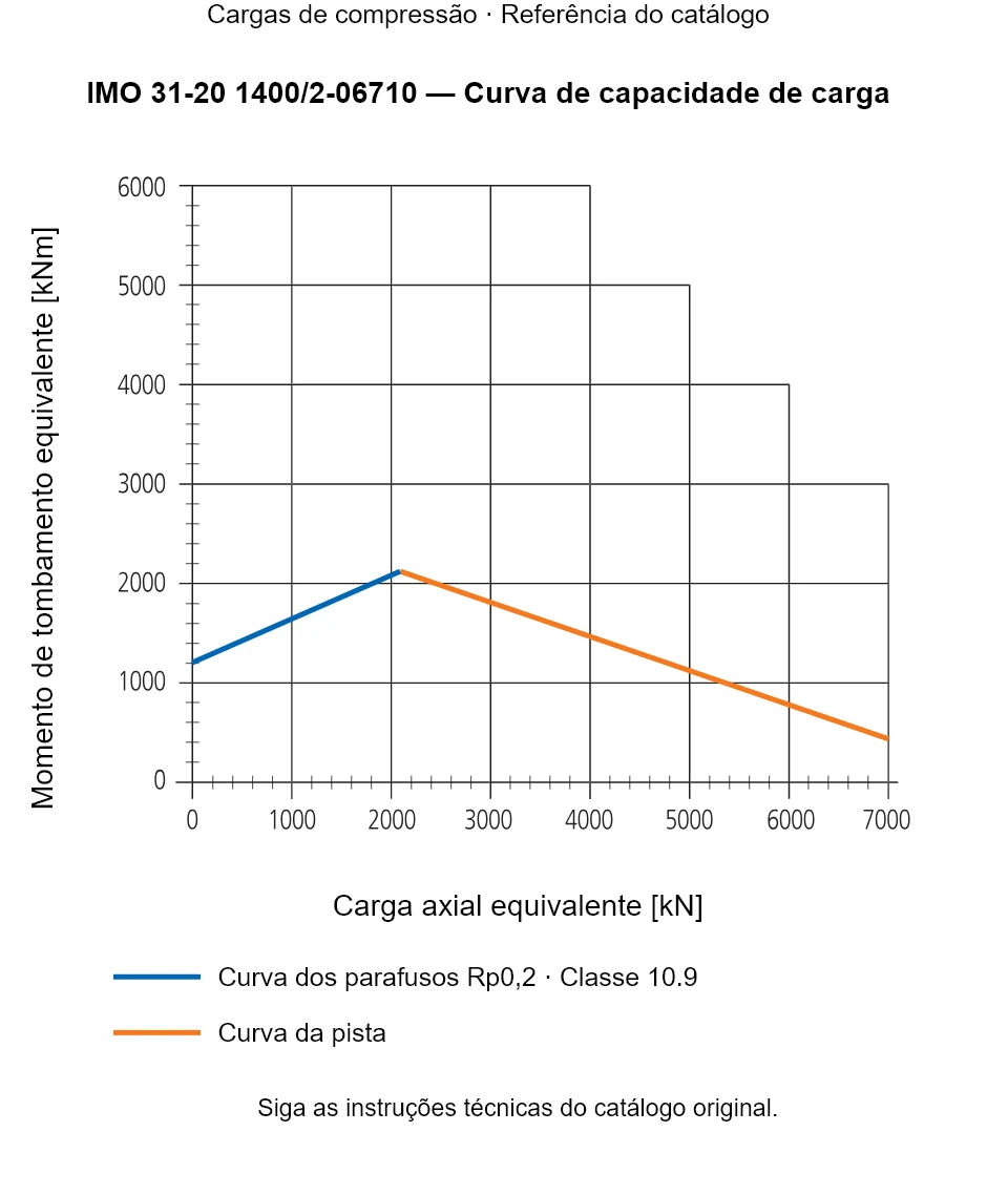 Curva de capacidade de carga para IMO 31-20 1400/2-06710: Carga axial equivalente [kN] em relação a Momento de tombamento equivalente [kNm].